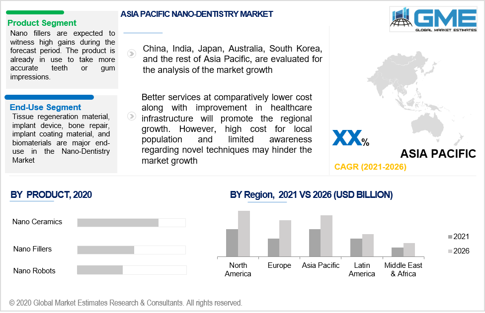 asia pacific nano-dentistry market